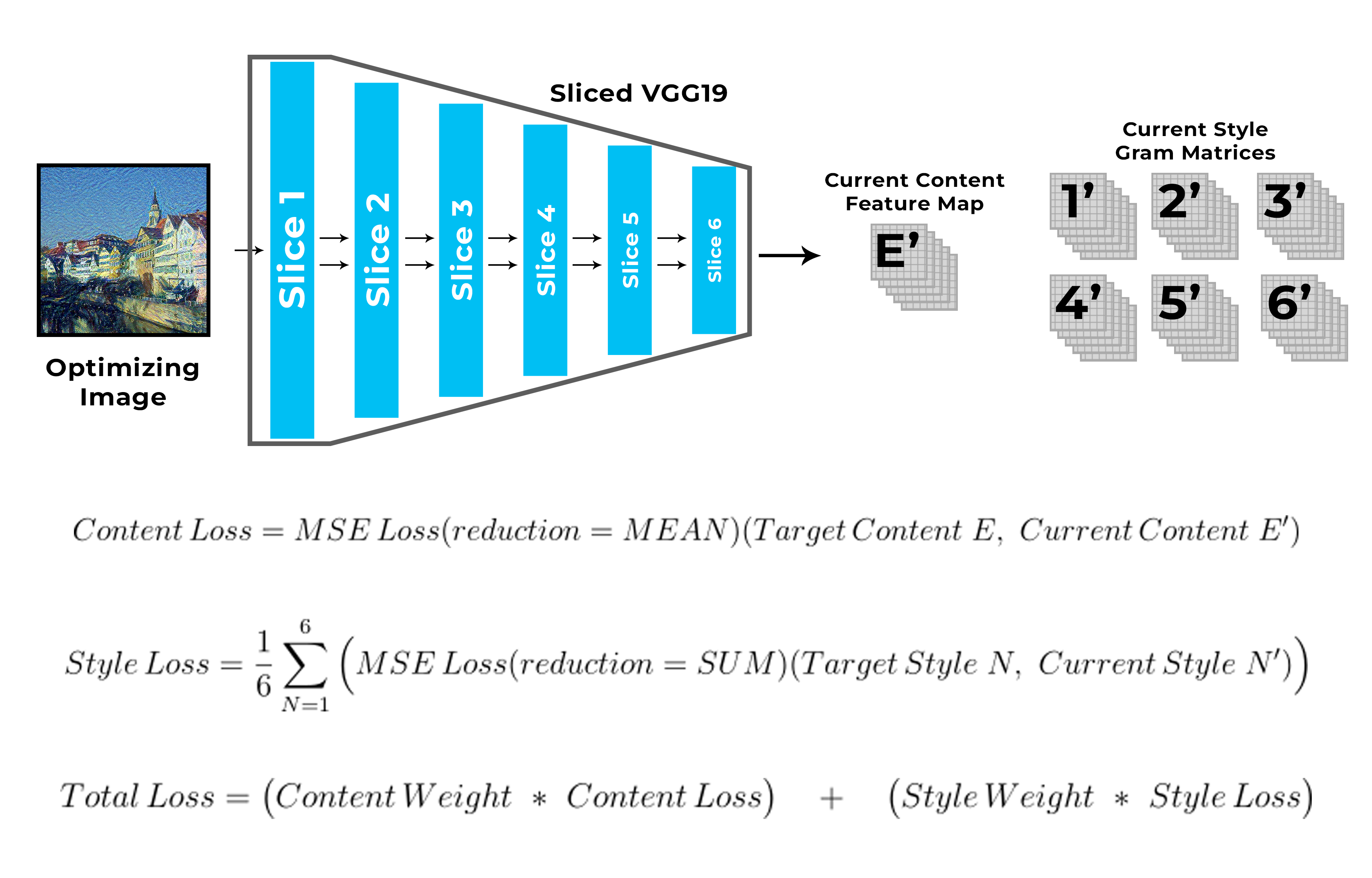 Optimization process